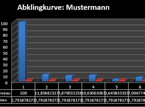 Abklingmessung